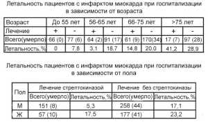 Атипичные симптомы инфаркта у женщин – первые признаки и помощь