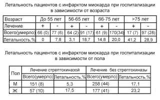 Атипичные симптомы инфаркта у женщин – первые признаки и помощь