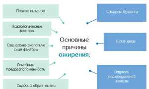Чем Орсотен отличается от Орсотен Слим отзывы врачей и диабетиков